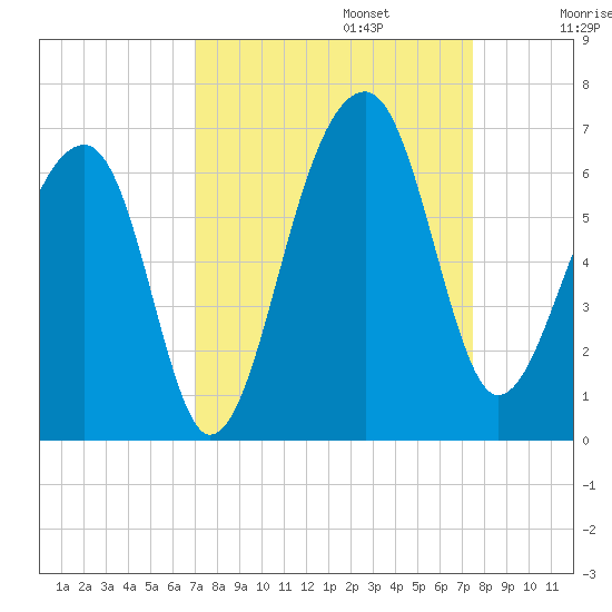 SE Paradise Island tide chart for Saturday, September 13, 2025
