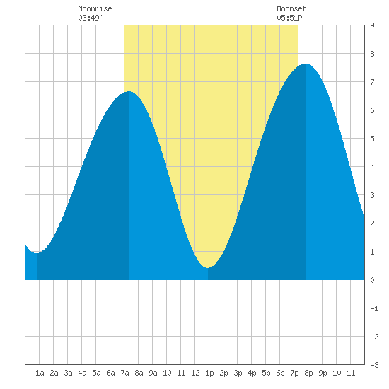 SE Paradise Island tide chart for Thursday, September 18, 2025