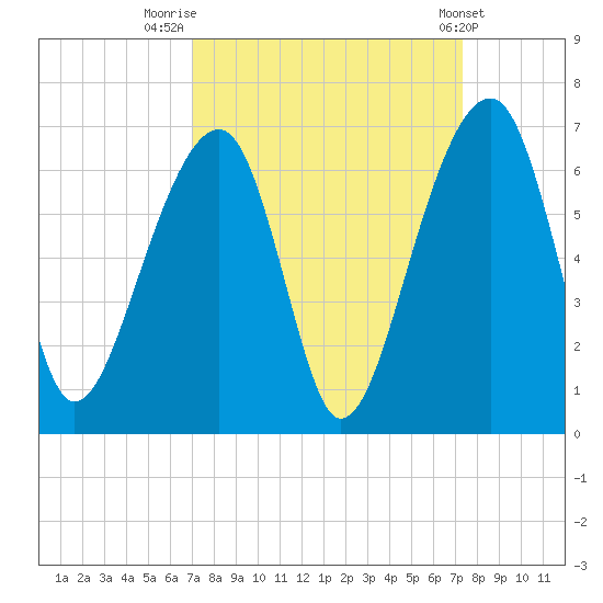 SE Paradise Island tide chart for Friday, September 19, 2025