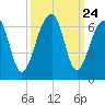 SE Paradise Island tide chart for Wednesday, September 24, 2025