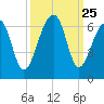 SE Paradise Island tide chart for Thursday, September 25, 2025