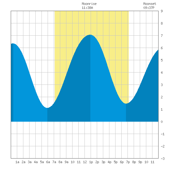 SE Paradise Island tide chart for Friday, September 26, 2025