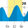SE Paradise Island tide chart for Sunday, September 28, 2025