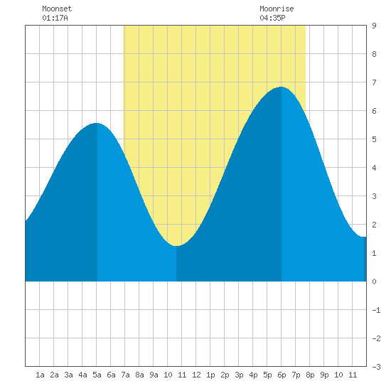 SE Paradise Island tide chart for Tuesday, September 2, 2025