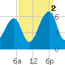 SE Paradise Island tide chart for Tuesday, September 2, 2025