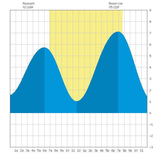 SE Paradise Island tide chart for Wednesday, September 3, 2025