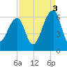 SE Paradise Island tide chart for Wednesday, September 3, 2025