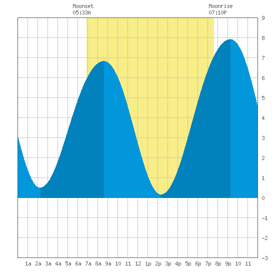SE Paradise Island tide chart for Saturday, September 6, 2025