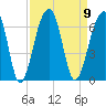 SE Paradise Island tide chart for Tuesday, September 9, 2025