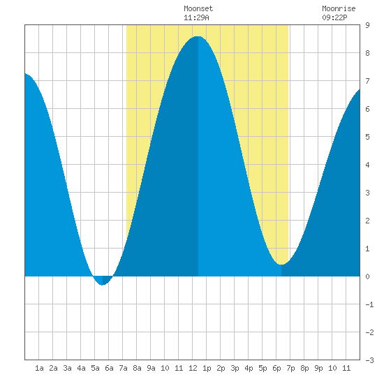SE Paradise Island tide chart for Friday, October 10, 2025