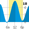 SE Paradise Island tide chart for Friday, October 10, 2025