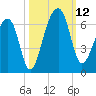 SE Paradise Island tide chart for Sunday, October 12, 2025
