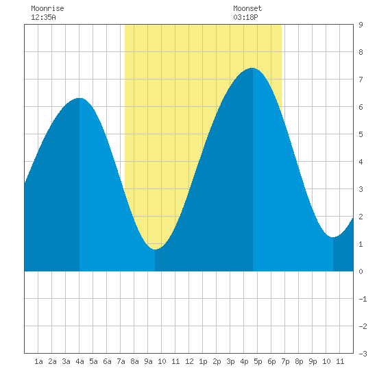 SE Paradise Island tide chart for Tuesday, October 14, 2025