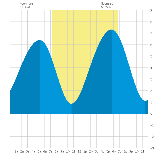 SE Paradise Island tide chart for Wednesday, October 15, 2025