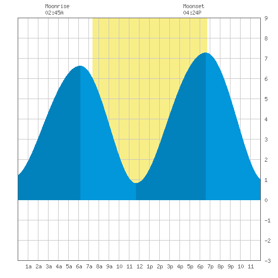 SE Paradise Island tide chart for Thursday, October 16, 2025