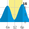 SE Paradise Island tide chart for Thursday, October 16, 2025