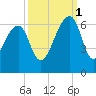 SE Paradise Island tide chart for Wednesday, October 1, 2025