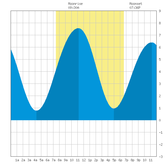 SE Paradise Island tide chart for Thursday, October 23, 2025