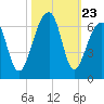 SE Paradise Island tide chart for Thursday, October 23, 2025