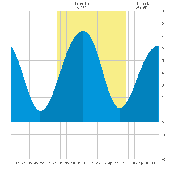 SE Paradise Island tide chart for Friday, October 24, 2025