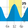 SE Paradise Island tide chart for Saturday, October 25, 2025