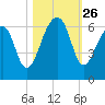 SE Paradise Island tide chart for Sunday, October 26, 2025