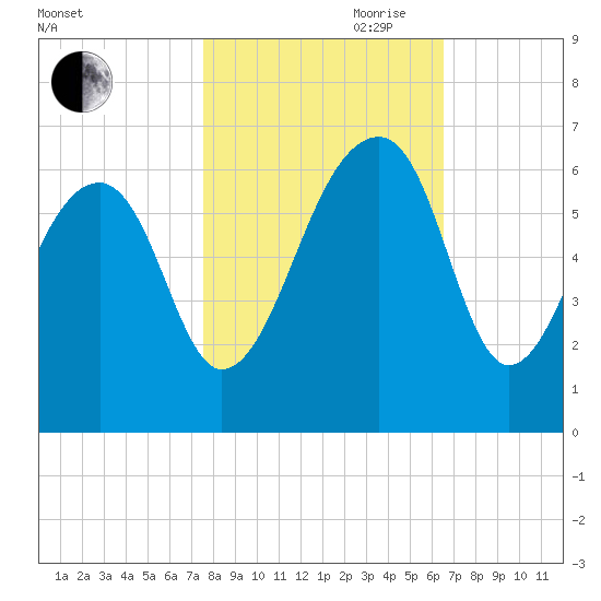 SE Paradise Island tide chart for Wednesday, October 29, 2025