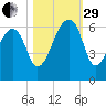SE Paradise Island tide chart for Wednesday, October 29, 2025