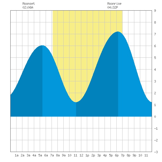SE Paradise Island tide chart for Thursday, October 2, 2025