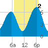 SE Paradise Island tide chart for Thursday, October 2, 2025