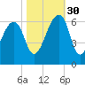 SE Paradise Island tide chart for Thursday, October 30, 2025