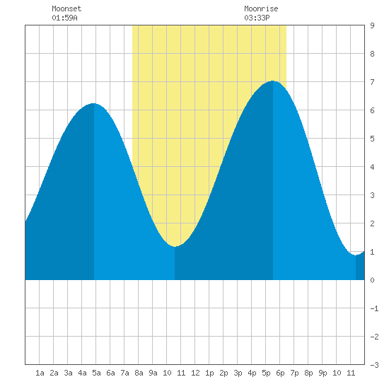 SE Paradise Island tide chart for Friday, October 31, 2025
