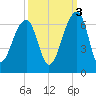 SE Paradise Island tide chart for Friday, October 3, 2025