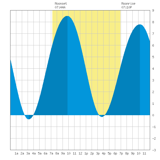 SE Paradise Island tide chart for Tuesday, October 7, 2025