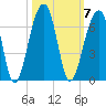 SE Paradise Island tide chart for Tuesday, October 7, 2025