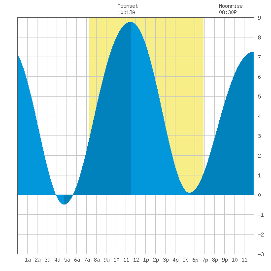SE Paradise Island tide chart for Thursday, October 9, 2025