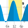SE Paradise Island tide chart for Thursday, October 9, 2025