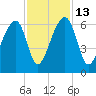 SE Paradise Island tide chart for Thursday, November 13, 2025