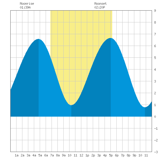 SE Paradise Island tide chart for Friday, November 14, 2025