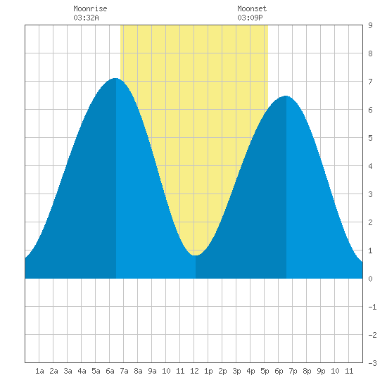 SE Paradise Island tide chart for Sunday, November 16, 2025