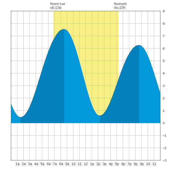 SE Paradise Island tide chart for Wednesday, November 19, 2025