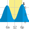 SE Paradise Island tide chart for Saturday, November 1, 2025