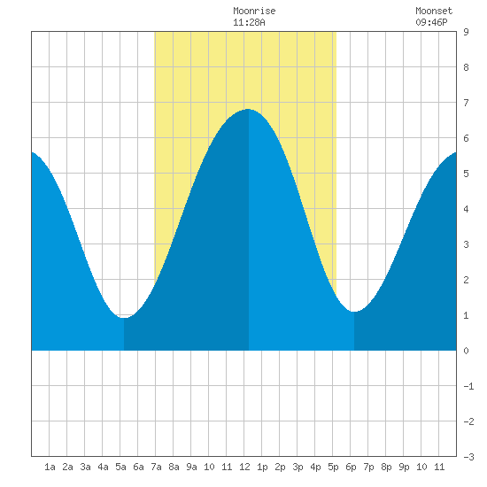 SE Paradise Island tide chart for Tuesday, November 25, 2025