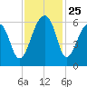 SE Paradise Island tide chart for Tuesday, November 25, 2025