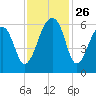 SE Paradise Island tide chart for Wednesday, November 26, 2025