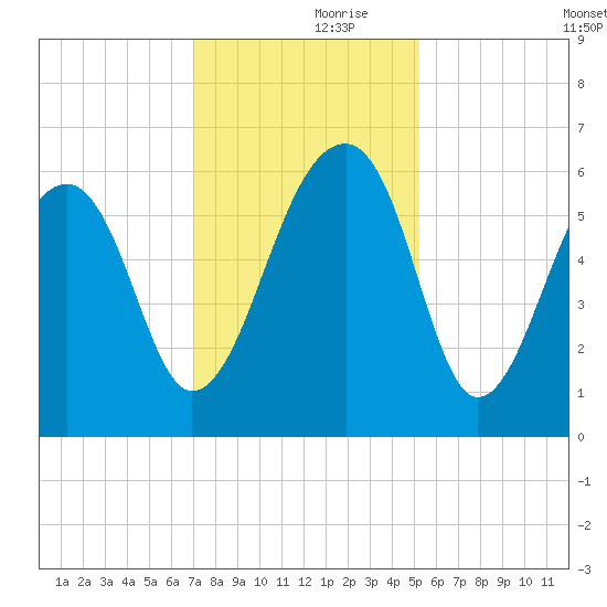 SE Paradise Island tide chart for Thursday, November 27, 2025
