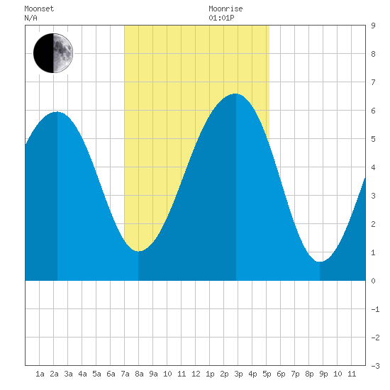 SE Paradise Island tide chart for Friday, November 28, 2025