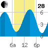 SE Paradise Island tide chart for Friday, November 28, 2025