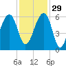 SE Paradise Island tide chart for Saturday, November 29, 2025