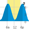 SE Paradise Island tide chart for Sunday, November 2, 2025